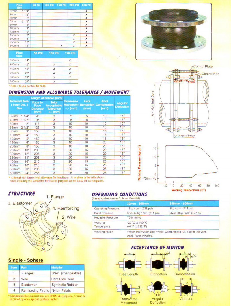 Single Sphere Joints