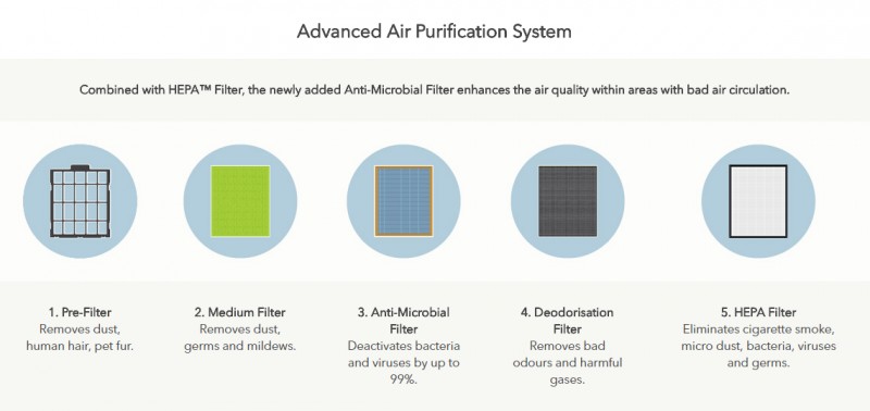 Advanced Air Purification System - Tuba (AP-3008FH) Air Purifier Advanced Air Purification System - Tuba (AP-3008FH) Air Purifier