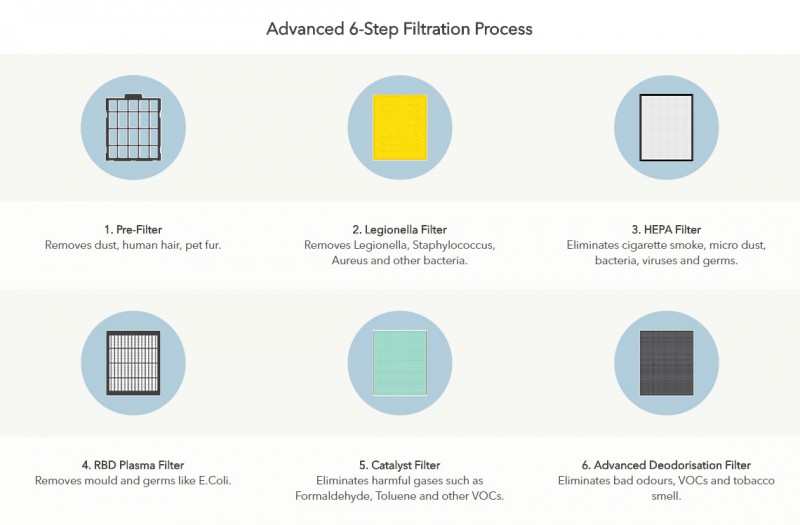 Advanced 6-Step Filtration Process - Lombok2 (AP-1511FHE) Air Purifier Advanced 6-Step Filtration Process - Lombok2 (AP-1511FHE) Air Purifier