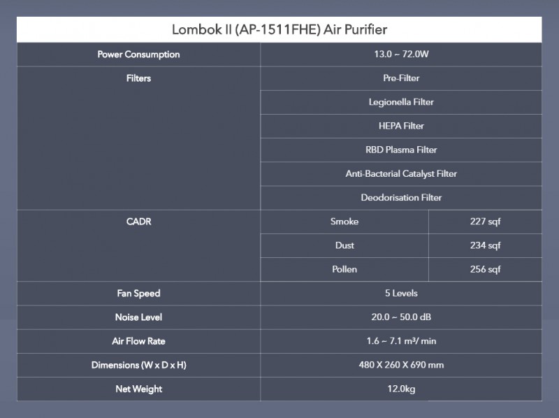 Spec - Lombok2 (AP-1511FHE) Air Purifier Spec - Lombok2 (AP-1511FHE) Air Purifier