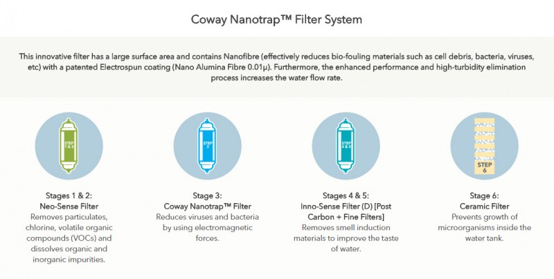 Coway NanotrapTM Filter System - Harry (CHP-590N) Water Purifier