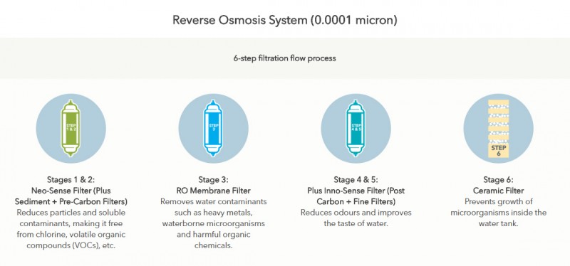 Reverse Osmosis System (0.0001 micron)