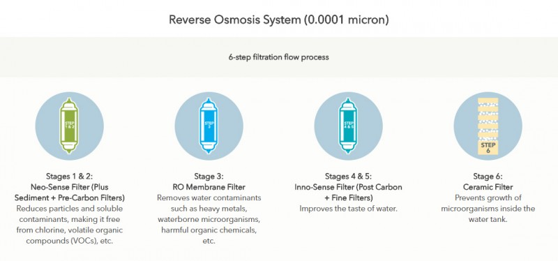 Reverse Osmosis System (0.0001 micron) - Petit (CHP-06DL) Water Purifier