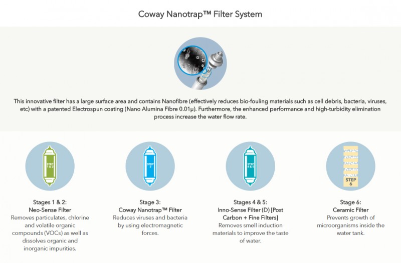Coway NanotrapTM Filter System - Neo (CHP-260N) Water Purifier