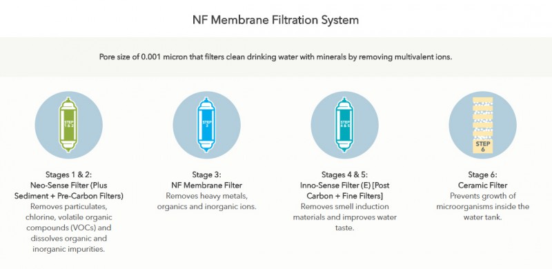 NF Membrane Filtration System - Inception (CHPE-250NF) Alkaline Water Purifier