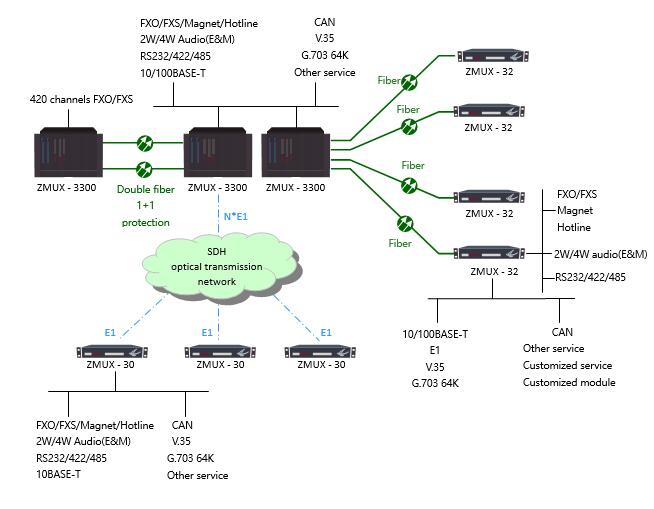 Centralized Integrated Service Access Platform