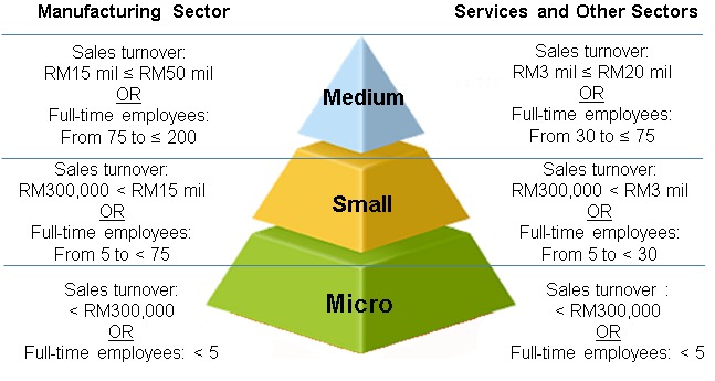Definisi PKS di Malaysia<br><span style="color: #0000ff;"><em>SME Definition in Malaysia</em></span>